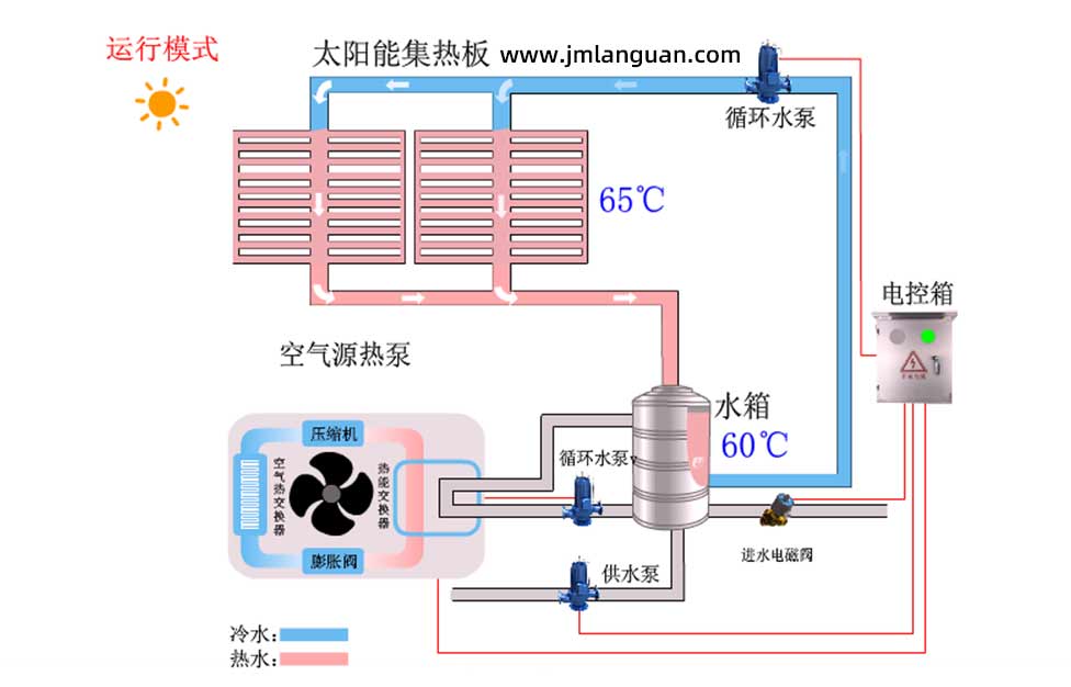 太陽能熱水器原理