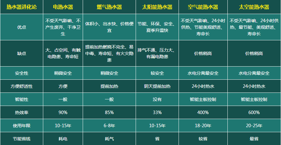 多種熱水器對(duì)比，熱水器進(jìn)化史，從燃?xì)鉄崴?、電熱水器到太?yáng)能熱水器、空氣能熱水器